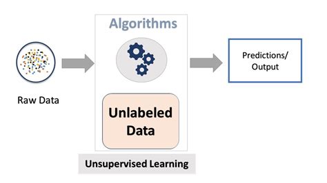 example of unsupervised machine learning algorithm