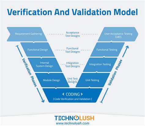 example of validate