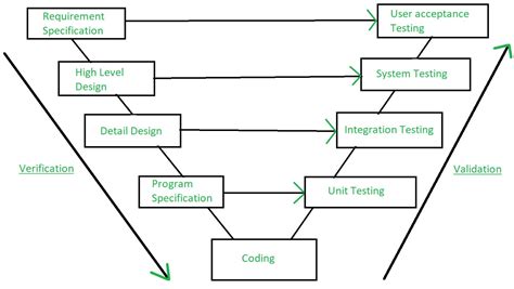 example of verification and validation in software engineering