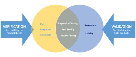 example of verification and validation in software testing