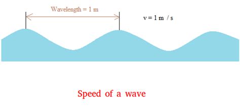 example of wave speed in physics