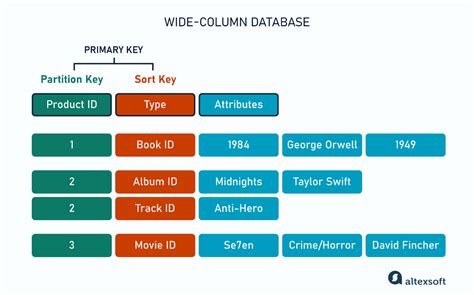 Example Of Wide Column Database