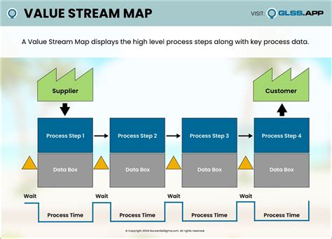 Value Stream Map Examples for review and comparison After 4 posts about
