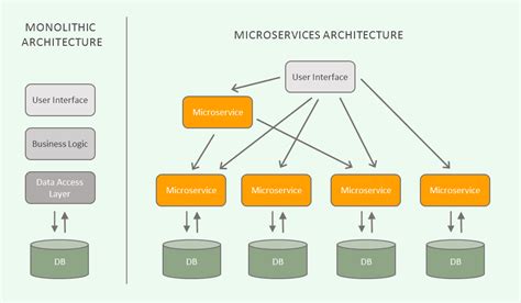Introduction to Microservices What are Microservices? Use