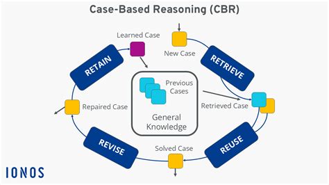 Examples Case Based Reasoning
