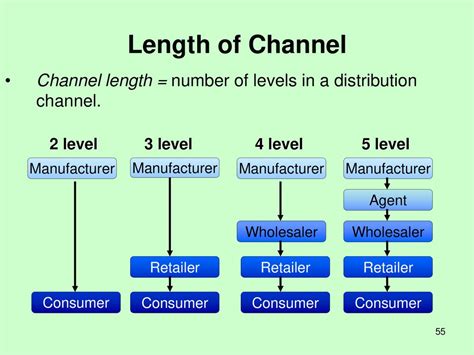 Examples Channel Length