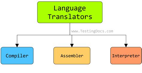 Examples Computer Language Translators