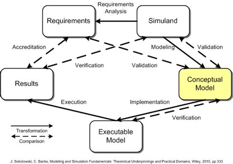 examples conceptual model