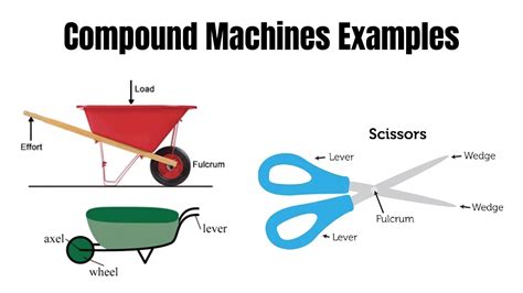 Examples Of A Compound Machine
