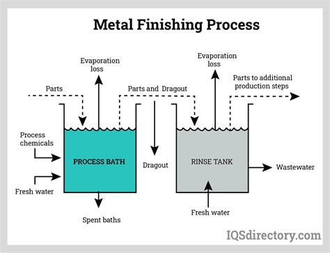 Examples Of A Finishing Process