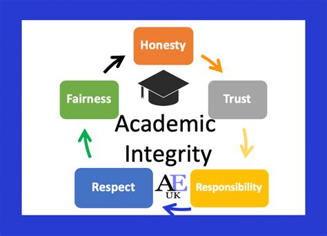 examples of academic integrity in school