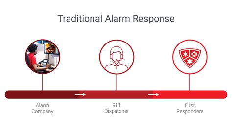 Examples Of Alarm Response