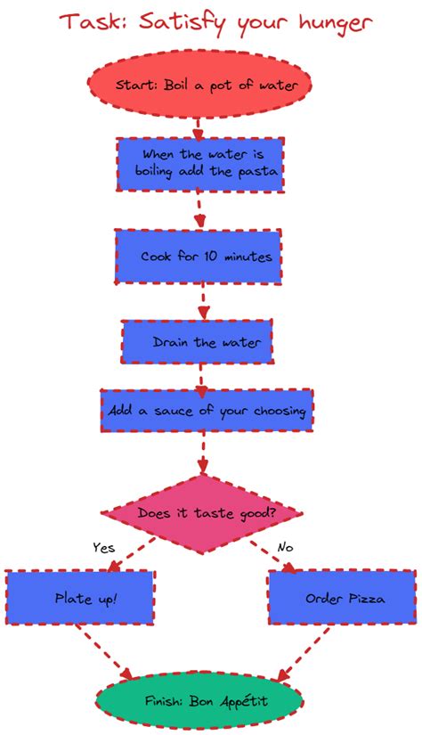 examples of algorithms used in everyday life