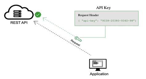 Examples Of Api Key