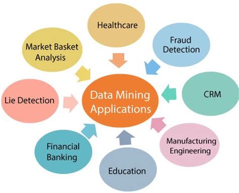 Examples Of Applications For Data Mining