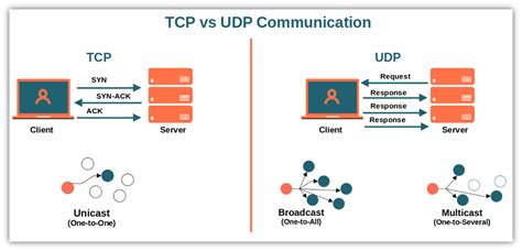 Examples Of Applications That Use Tcp And Udp