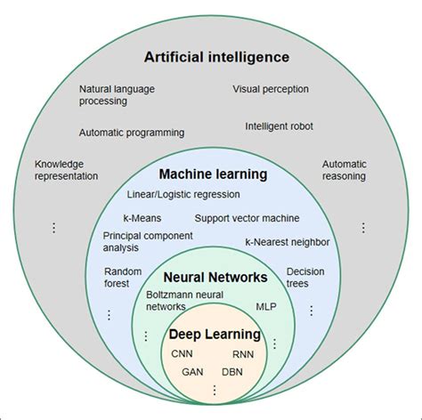 examples of artificial intelligence machine learning and deep learning