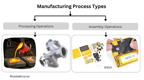 Examples Of Assembly Operations