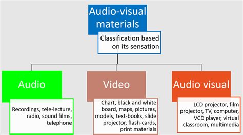 Examples Of Audio Visual Materials