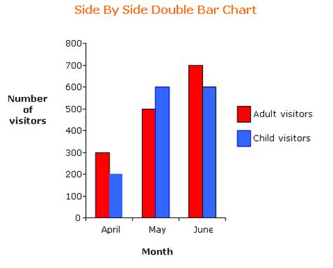 Examples Of Bar Chart With Solution