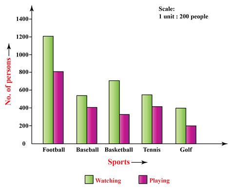 Examples Of Bar Graph With Data
