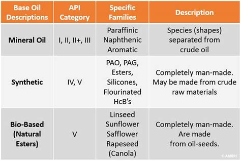 Examples Of Base Oil