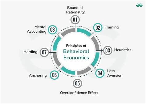 examples of behavioural equation in economics