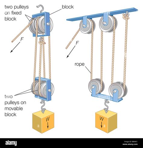 Examples Of Block And Tackle In Pulleys