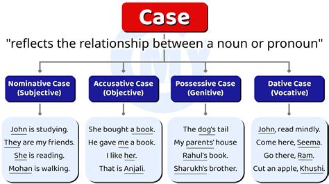 Examples Of Cases In English