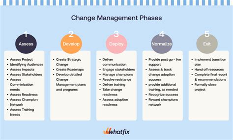 examples of change management practices