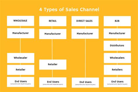 Examples Of Channel Sales Models