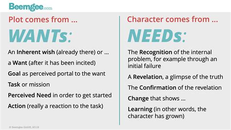 examples of character wants and needs