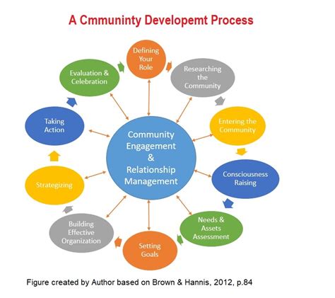 examples of community development projects