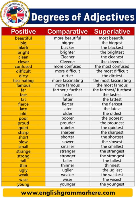 Examples Of Comparative And Superlative Degrees