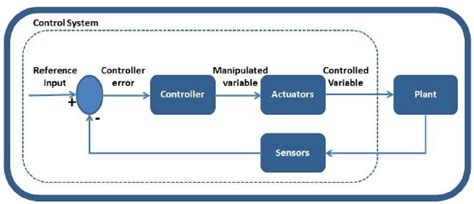 Examples Of Computer Controlled Systems