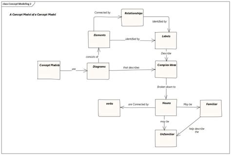 examples of concept models