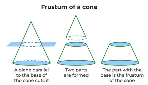 Examples Of Cones