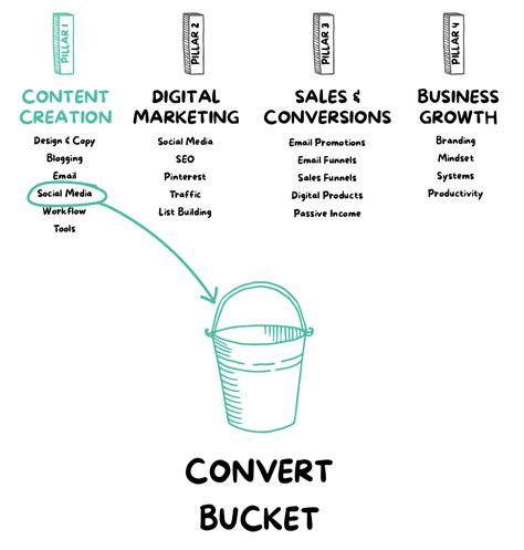 Examples Of Content Buckets