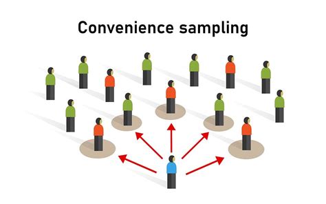examples of convenience sampling techniques
