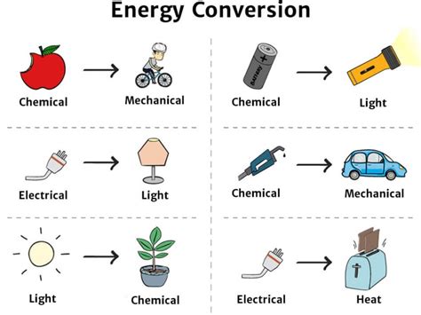 Examples Of Converting Energy