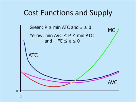 Examples Of Cost Function In Economics