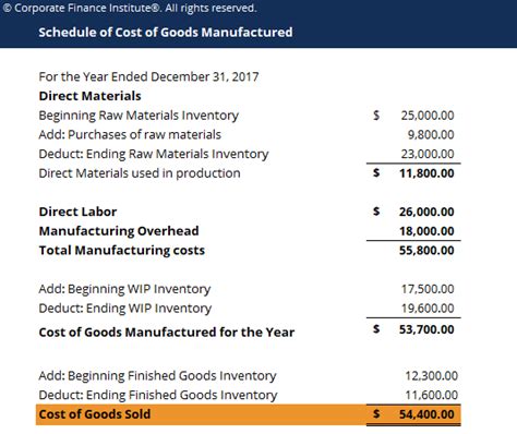 Examples Of Cost Of Finished Goods