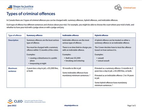 examples of criminal offences in canada