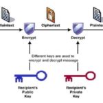  82 Popular Examples Of Cryptography In Everyday Life Trend This Years