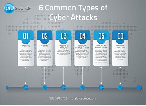 Examples of Cyber Attacks
