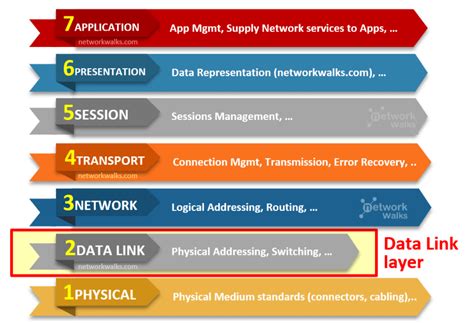 Examples Of Data Link Layer In Osi Model