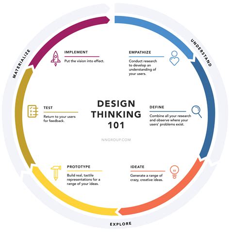 Examples Of Design Thinking