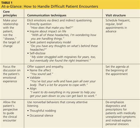 examples of difficult situations with patients