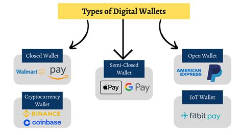 Examples Of Digital Wallet Technology