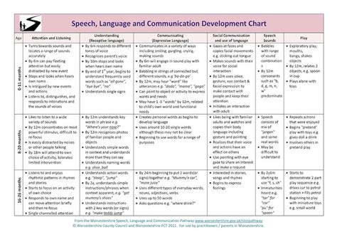 examples of early language development skills include